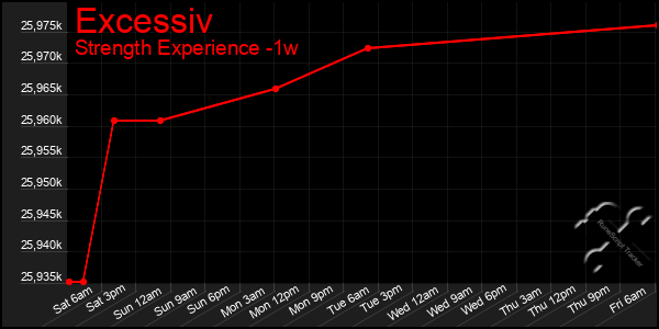 Last 7 Days Graph of Excessiv