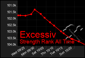 Total Graph of Excessiv