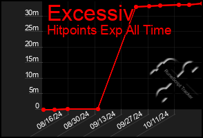 Total Graph of Excessiv