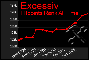 Total Graph of Excessiv