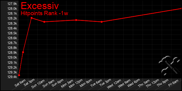 Last 7 Days Graph of Excessiv