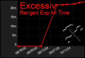 Total Graph of Excessiv