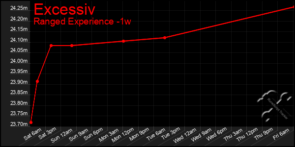 Last 7 Days Graph of Excessiv