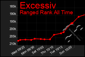 Total Graph of Excessiv