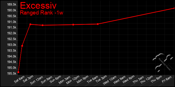 Last 7 Days Graph of Excessiv