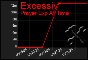 Total Graph of Excessiv