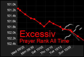 Total Graph of Excessiv