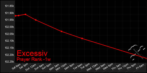 Last 7 Days Graph of Excessiv