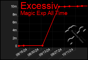 Total Graph of Excessiv