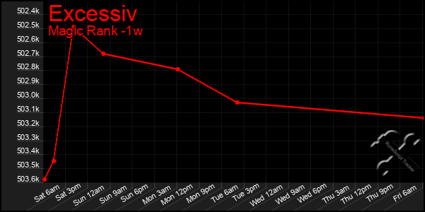 Last 7 Days Graph of Excessiv