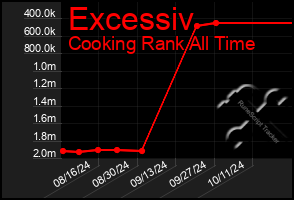 Total Graph of Excessiv