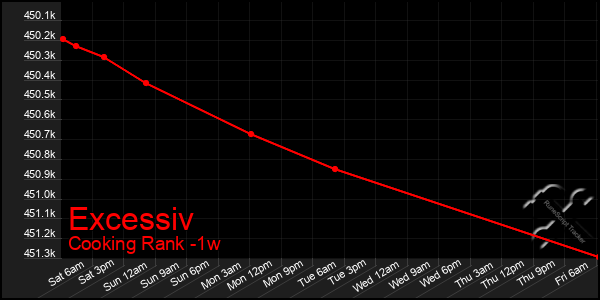 Last 7 Days Graph of Excessiv