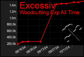 Total Graph of Excessiv