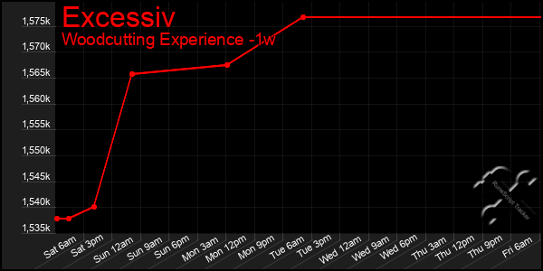 Last 7 Days Graph of Excessiv