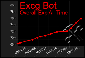 Total Graph of Excg Bot