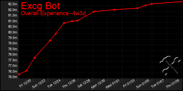 Last 31 Days Graph of Excg Bot