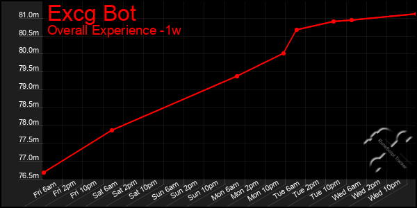 Last 7 Days Graph of Excg Bot