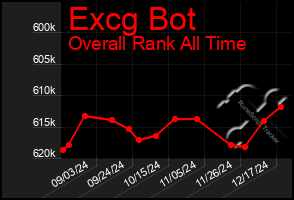 Total Graph of Excg Bot