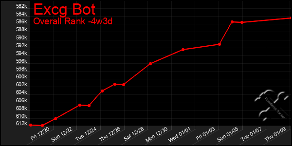 Last 31 Days Graph of Excg Bot