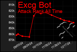 Total Graph of Excg Bot