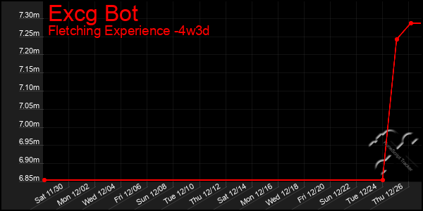 Last 31 Days Graph of Excg Bot