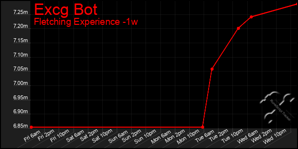 Last 7 Days Graph of Excg Bot