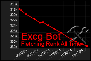 Total Graph of Excg Bot