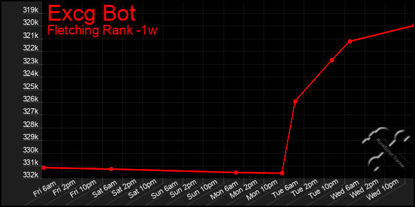 Last 7 Days Graph of Excg Bot