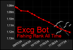 Total Graph of Excg Bot