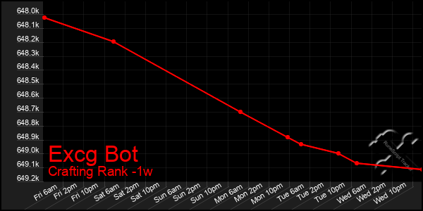 Last 7 Days Graph of Excg Bot