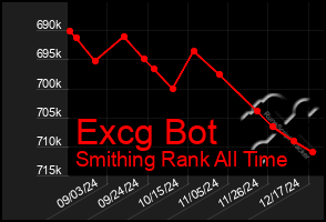 Total Graph of Excg Bot