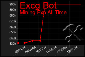 Total Graph of Excg Bot