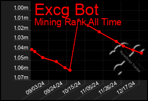 Total Graph of Excg Bot