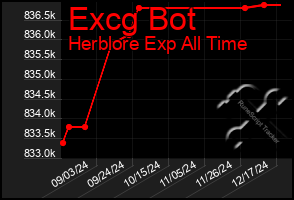 Total Graph of Excg Bot