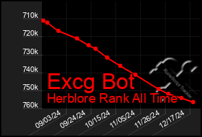 Total Graph of Excg Bot