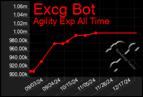 Total Graph of Excg Bot