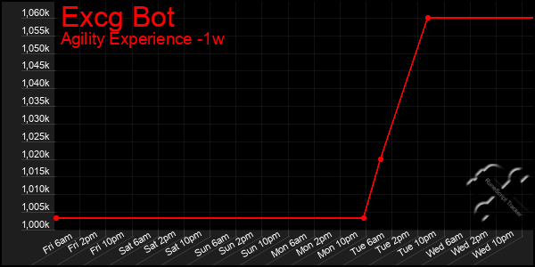 Last 7 Days Graph of Excg Bot