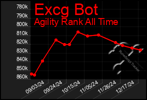 Total Graph of Excg Bot