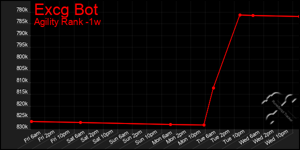 Last 7 Days Graph of Excg Bot