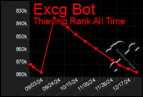 Total Graph of Excg Bot