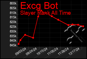 Total Graph of Excg Bot