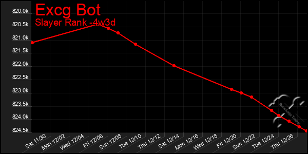 Last 31 Days Graph of Excg Bot