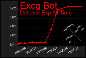 Total Graph of Excg Bot