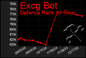 Total Graph of Excg Bot