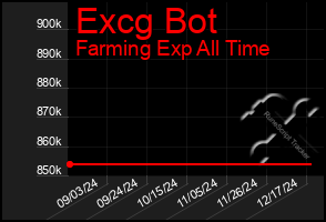 Total Graph of Excg Bot