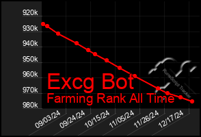 Total Graph of Excg Bot