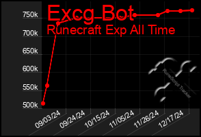 Total Graph of Excg Bot