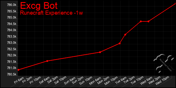 Last 7 Days Graph of Excg Bot