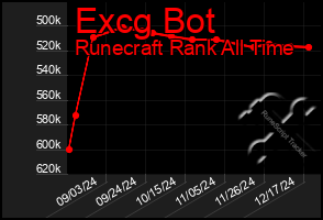 Total Graph of Excg Bot