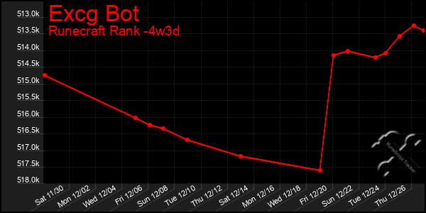 Last 31 Days Graph of Excg Bot